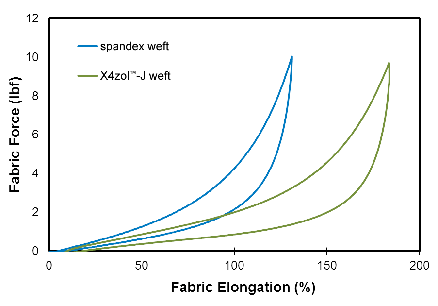 Spandex_vs_X4J_curve_chart2